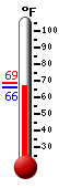 Currently: 82.6, Max: 82.8, Min: 71.4