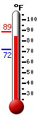 Currently: 87.4, Max: 88.2, Min: 72.0