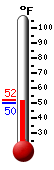 Currently: 50.7, Max: 59.4, Min: 50.7