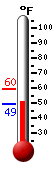 Currently: 51.4, Max: 53.2, Min: 51.3