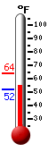 Currently: 52.0, Max: 59.5, Min: 50.4