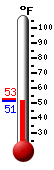 Currently: 52.9, Max: 59.7, Min: 46.9