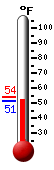 Currently: 53.2, Max: 54.0, Min: 53.2