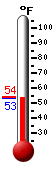 Currently: 54.0, Max: 60.4, Min: 51.3