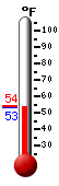 Currently: 54.0, Max: 56.7, Min: 51.1