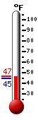 Currently: 55.0, Max: 55.9, Min: 55.0