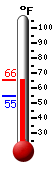 Currently: 55.4, Max: 58.8, Min: 55.0