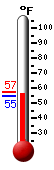 Currently: 55.6, Max: 57.4, Min: 55.6