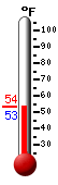 Currently: 56.1, Max: 62.1, Min: 52.3