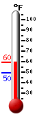 Currently: 56.8, Max: 58.3, Min: 56.5
