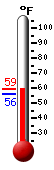 Currently: 57.2, Max: 58.5, Min: 55.9