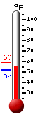 Currently: 57.7, Max: 57.7, Min: 52.0