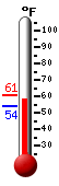 Currently: 58.5, Max: 62.1, Min: 56.1