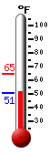 Currently: 61.0, Max: 61.0, Min: 56.1