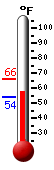 Currently: 64.8, Max: 64.6, Min: 51.6